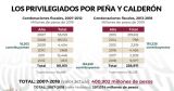 Claderón y Peña perdonaron 400 mil mdp de impuestos a sus cuates: suficiente para dos NAIM Texcoco y uno en Santa Lucía