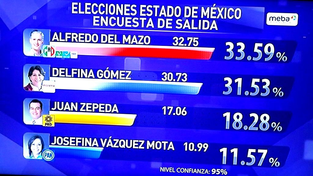 Resultados de las elecciones del Estado de México 2017