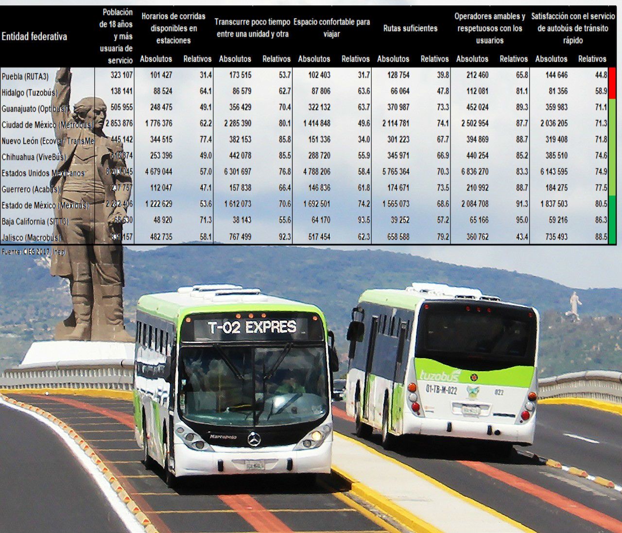 Califican usuarios al Tuzobús como el segundo peor BRT del país: Inegi