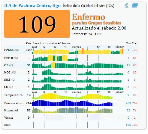 Alertan por mala calidad del aire en Pachuca para niños y adultos mayores
