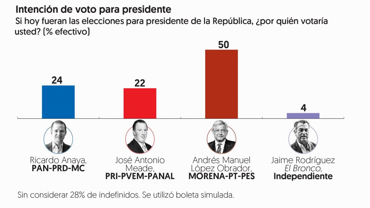 Andrés Manuel López Obrador llega a 50% en preferencias y amplía su ventaja