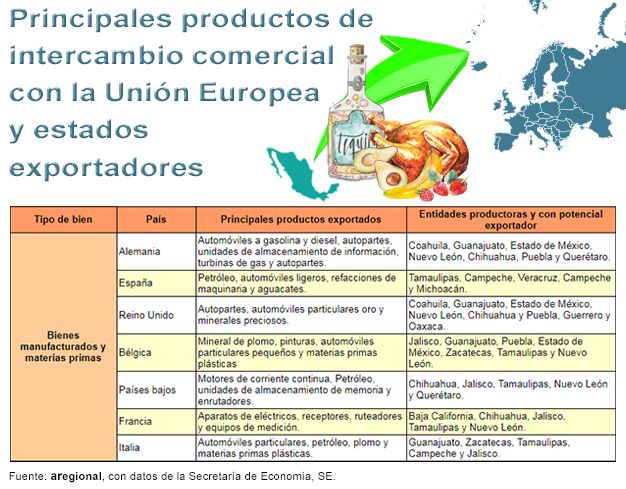 Jalisco, Michoacán, Chiapas, Tabasco y Veracruz, los de mayor potencial para comercializar con la Unión Europea