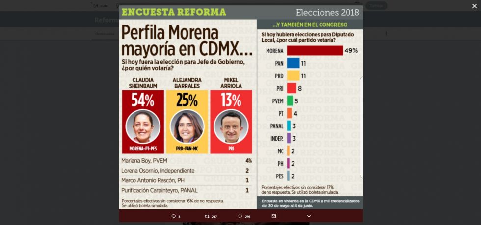 También en la CDMX la candidata de Morena supera el 50% de preferencias: Encuesta Reforma