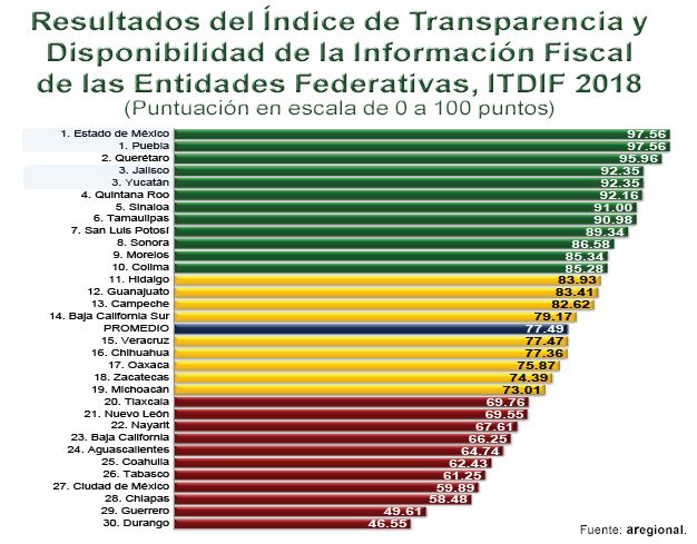 Las entidades más transparentes según el ITDIF 2018 de Aregional