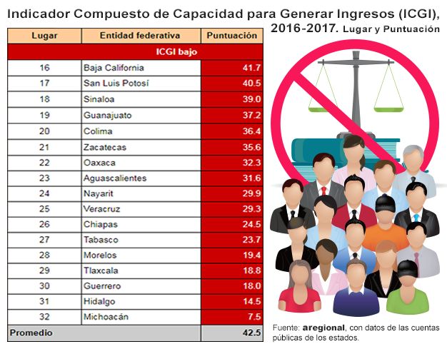 Hidalgo es penúltimo nacional en generación de ingresos propios