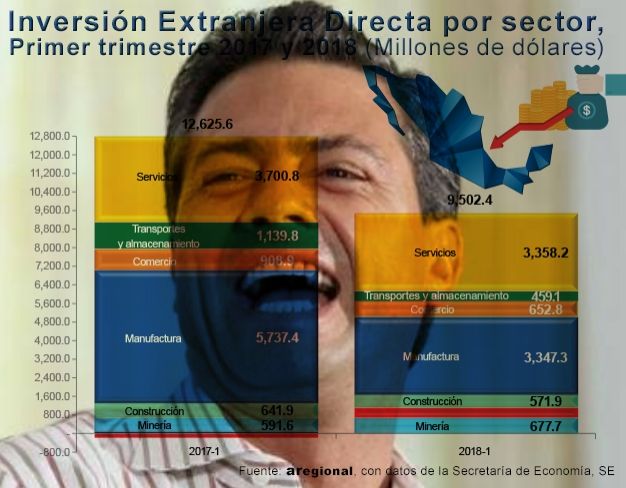 Peña Nieto dejará Inversión Extranjera Directa por los suelos a AMLO