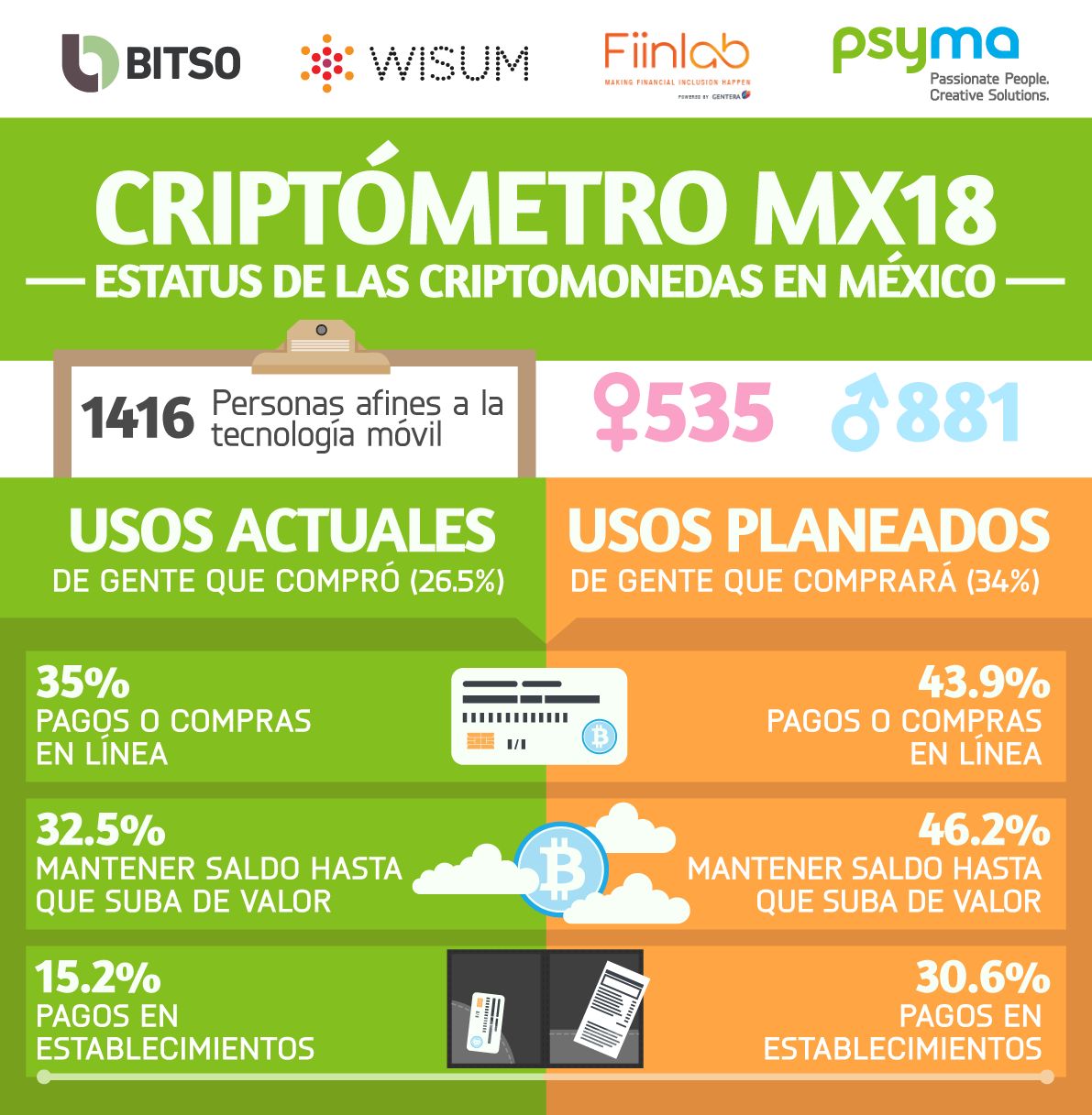 Medio millón de mexicanos usa criptomonedas, revela Criptómetro MX18