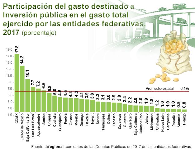 Hidalgo es quien menos realiza inversión pública en todo el país: Aregional