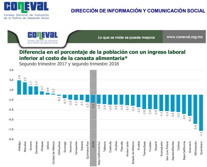 Trabajadores de Hidalgo son los que más se han empobrecido en el país: Coneval
