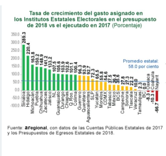 Sinaloa, Hidalgo y Michoacán, las entidades que más aumentaron su gasto en Institutos Electorales