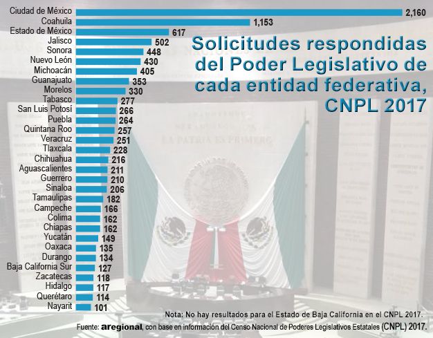 Tres veces inferior a la media nacional las solicitudes respondidas por el Congreso de Hidalgo