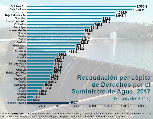 Quintana Roo, Baja California y Nuevo León son quienes cobran el agua más cara a sus habitantes