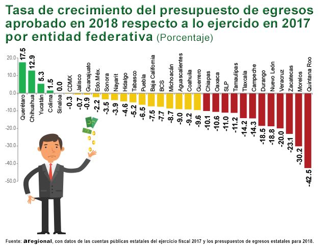 Hidalgo tuvo menos presupuesto en 2018 respecto año anterior y podría bajar aún más