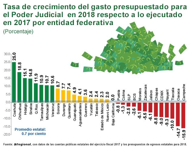 Coahuila, Chihuahua e Hidalgo, los que más incrementaron su gasto al Poder Judicial