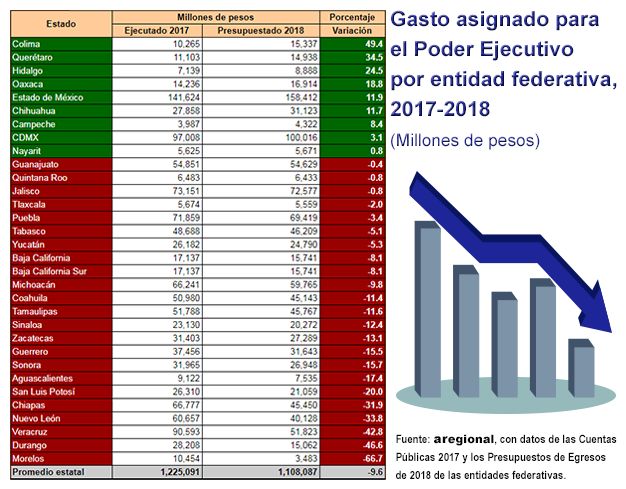 Colima, Querétaro e Hidalgo son quienes más aumentaron el gasto al Poder Ejecutivo en 2018
