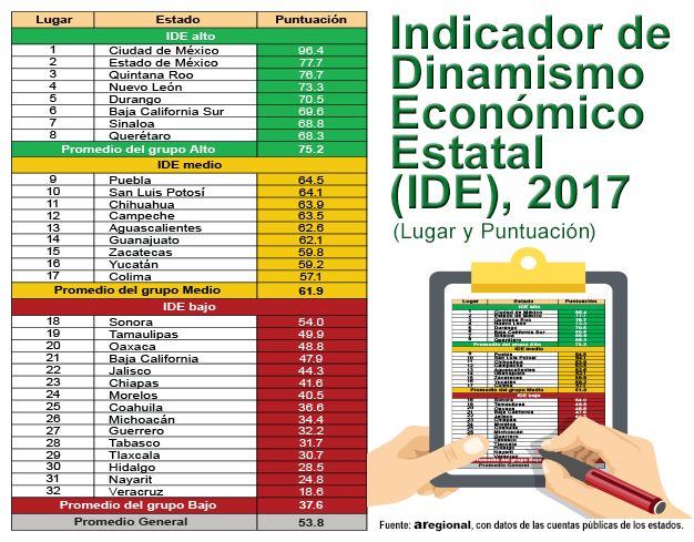 Hidalgo no es polo de desarrollo, es la tercer peor entidad en dinamismo económico