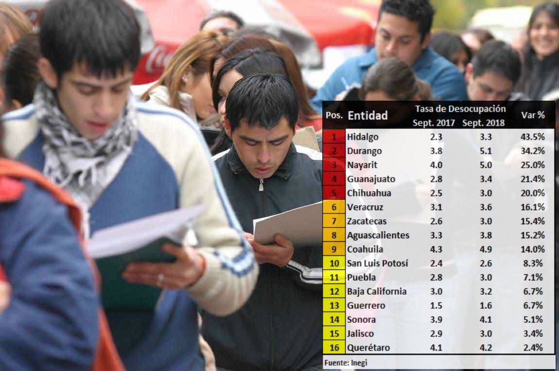 Hidalgo es quien más incrementó su desempleo en el país: Inegi