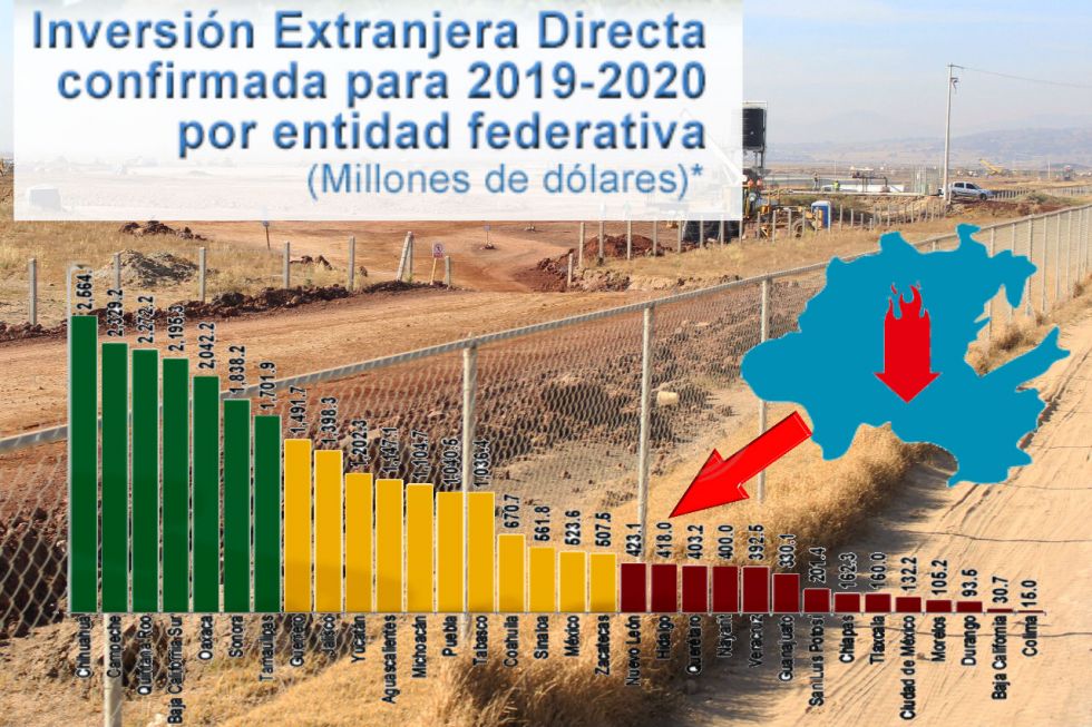 Ubican a Hidalgo entre coleros de Inversión Extranjera para los próximos años
