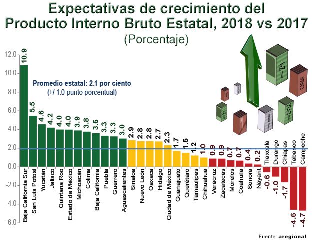 Con AMLO PIB de Hidalgo crecerá 4.5 veces más que con EPN