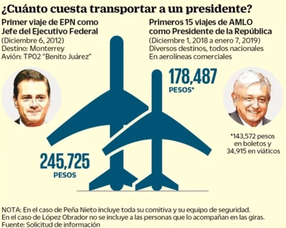 Con todo y aviones privados, AMLO gasta 22 veces menos en viajes que Peña Nieto