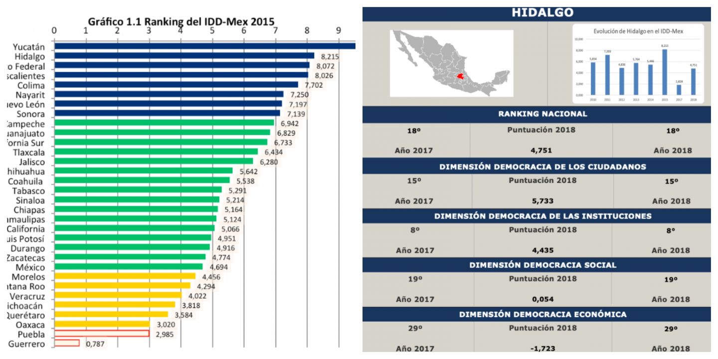 Cae Hidalgo 16 posiciones en Índice de Desarrollo Democrático en los últimos 3 años
