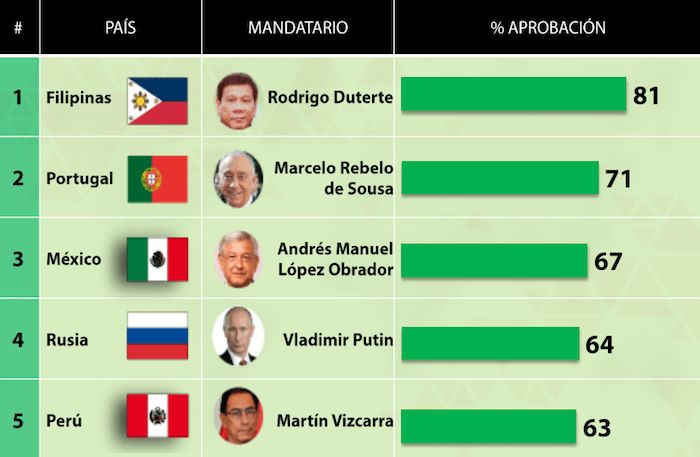 AMLO es el tercer presidente con más aprobación del mundo