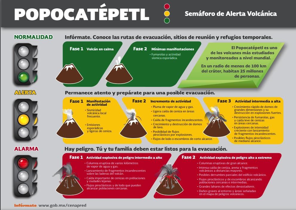 Semáforo de alerta volcánica del Popocatépetl cambia amarillo fase 3