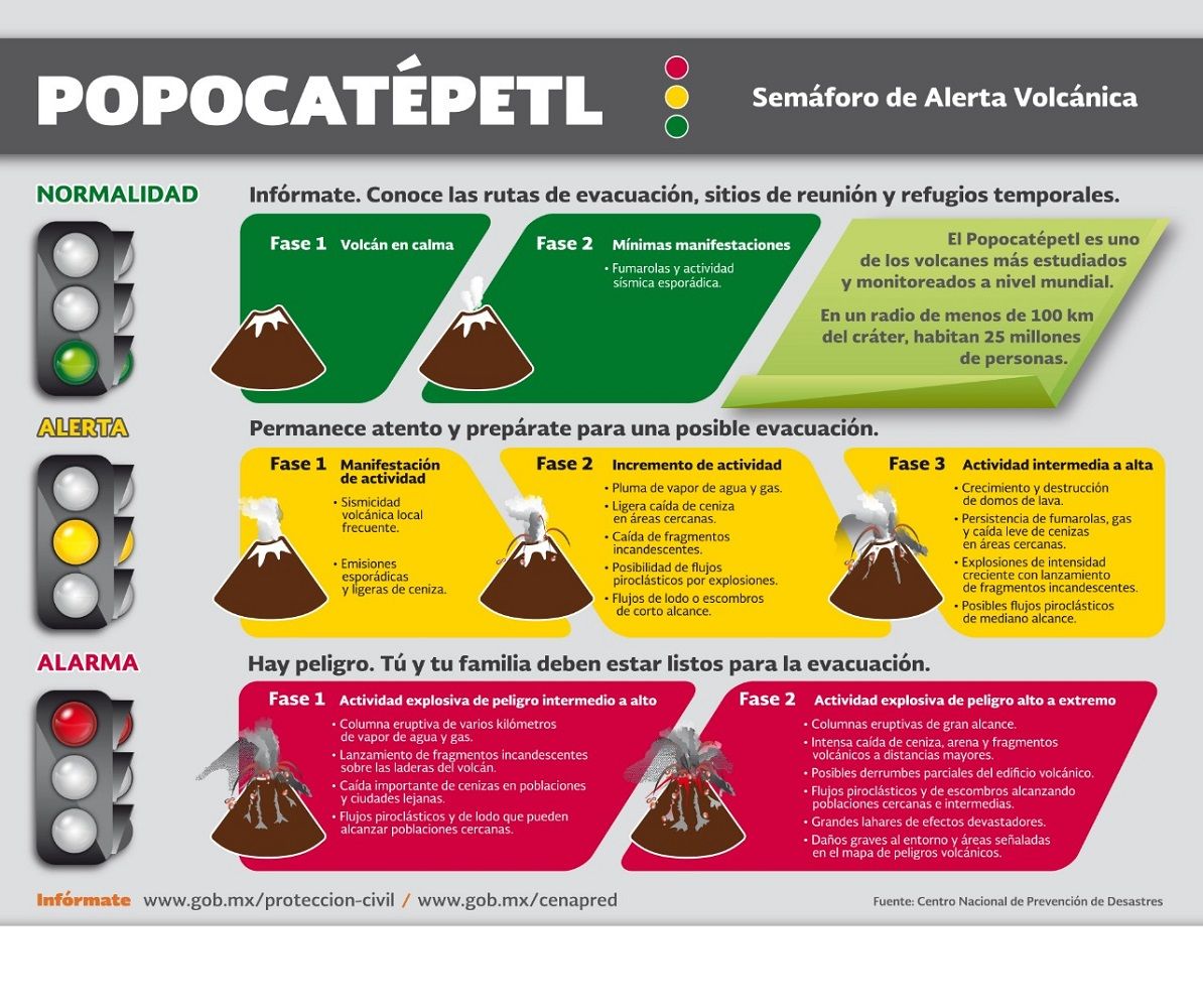  
Cambia Fase de Semáforo de  Alerta del  volcán  Popocatépetl, de Amarillo Fase 3 a Amarillo Fase  2 