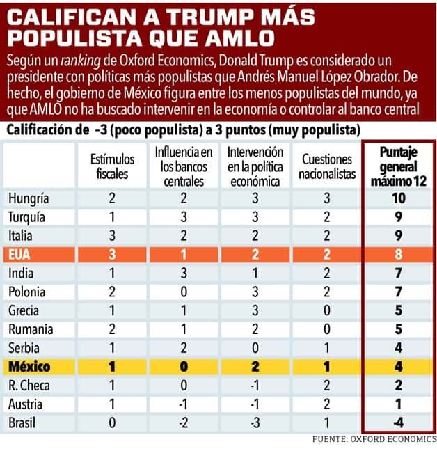 Con AMLO México está entre los países menos populistas: Oxford Economics