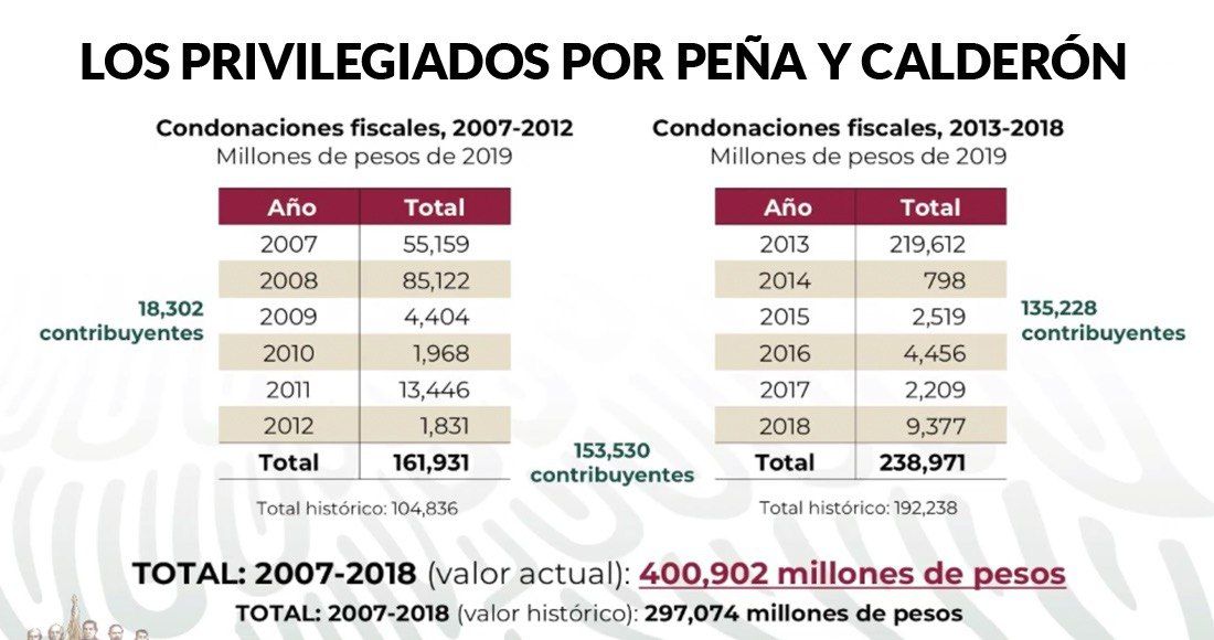 Claderón y Peña perdonaron 400 mil mdp de impuestos a sus cuates: suficiente para dos NAIM Texcoco y uno en Santa Lucía