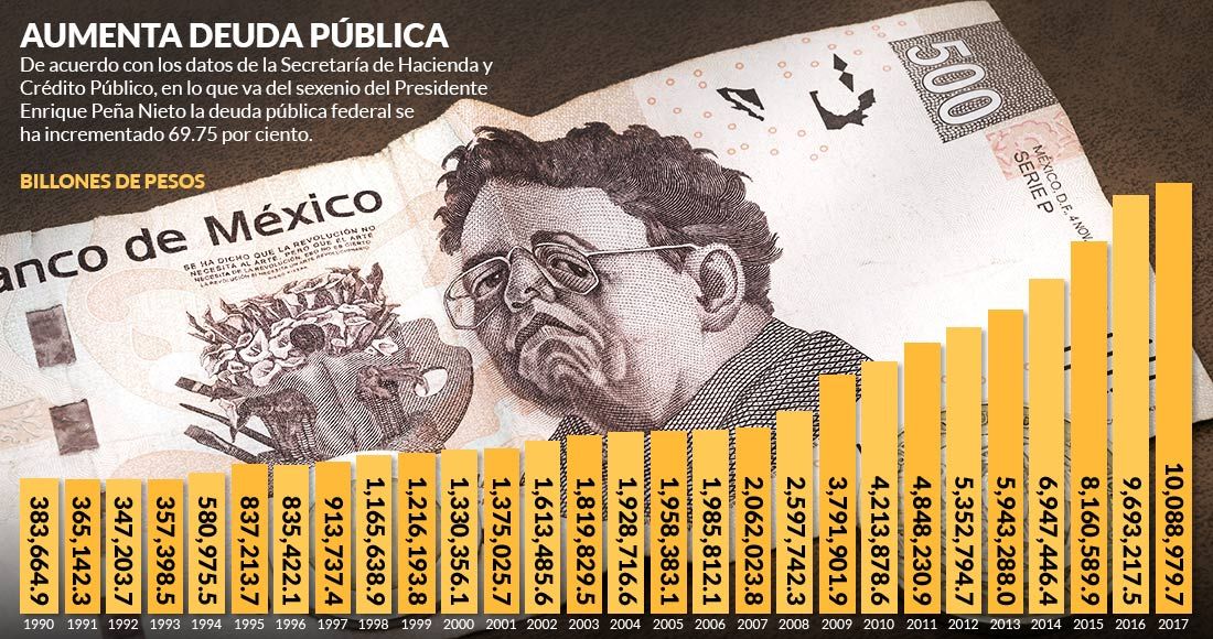 Impuestos perdonados y no cobrados por Peña Nieto equivalen al 42% de la deuda que pidió