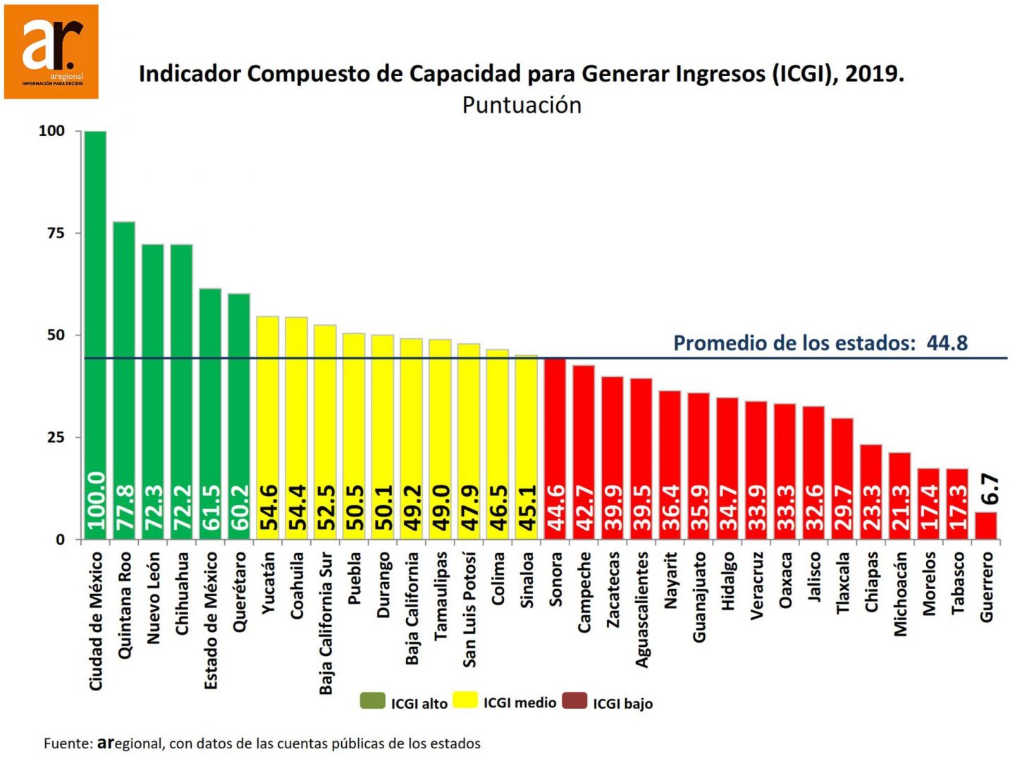 Reprobado Hidalgo en capacidad para generar ingresos: Aregional
