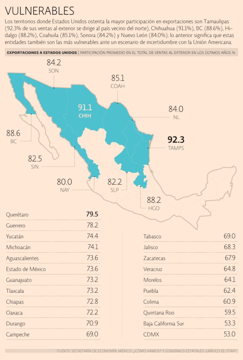 Tamaulipas, Chihuahua, Baja California, Hidalgo y Coahuila serán los más afectados si los aranceles de Trump prosperan