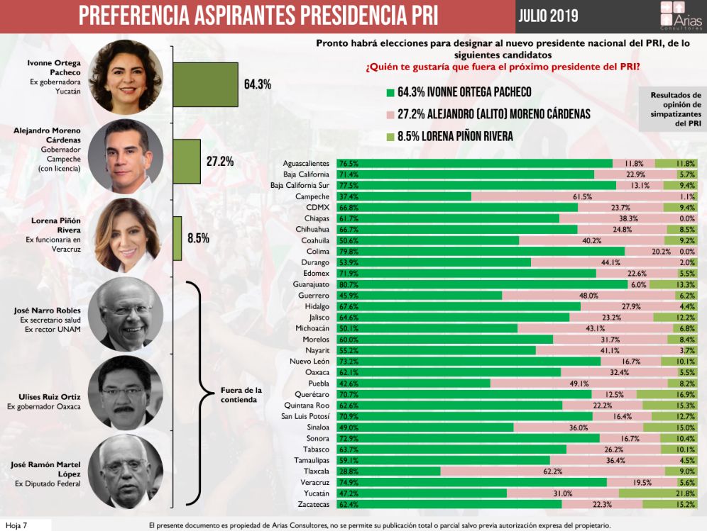 No sólo México Elige, también Arias Consultores ve derrota de Alito por dirigencia del PRI