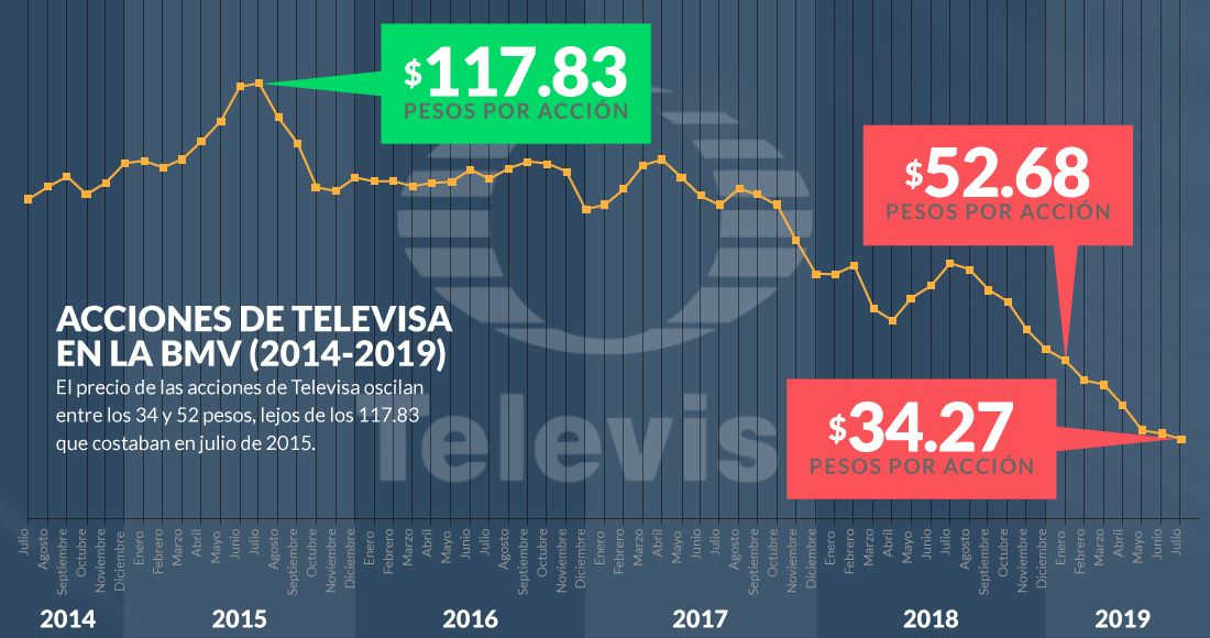 Se desplomaron acciones de Televisa 71% en 4 años