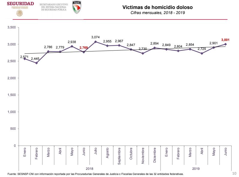 Homicidios dolosos registrados en junio se acercan al mes más violento de Peña Nieto: Sesnsp