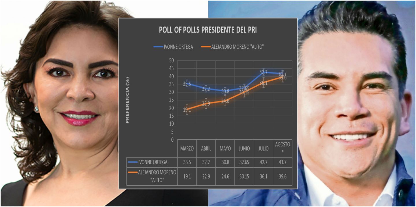 Poll of polls da ventaja a Ivonne Ortega para dirigir al PRI pero la elección será apretada