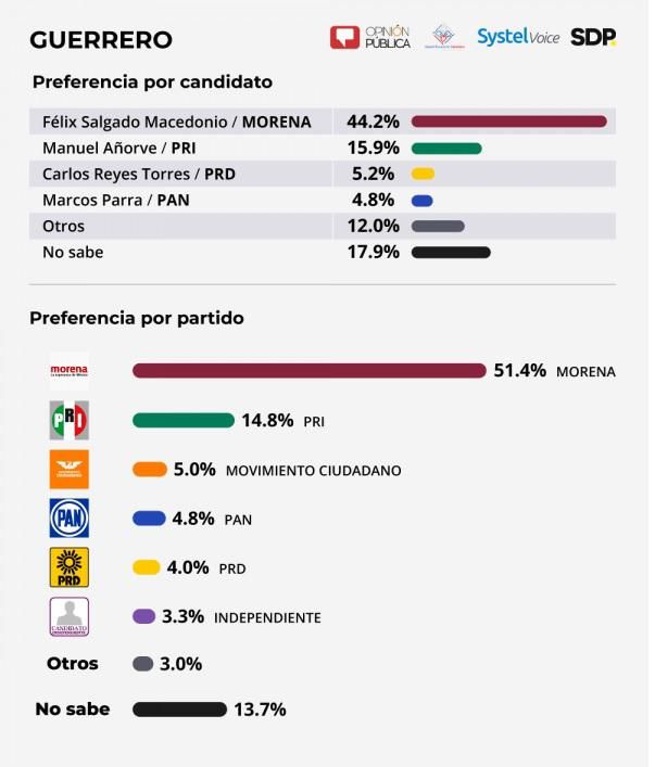 Arrasará Morena en las elecciones de 2021: Encuesta 
