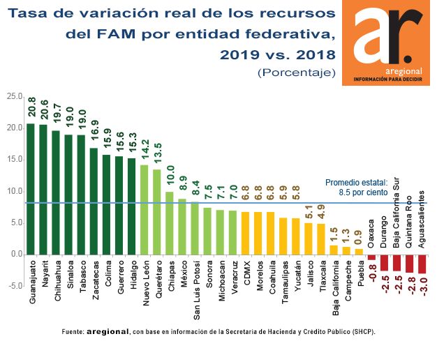 Guanajuato, Nayarit y Chihuahua fueron quienes más incremento tuvieron del FAM