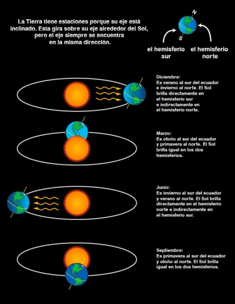 ¿Cuál es la diferencia entre equinoccio y solsticio?