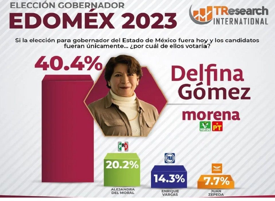 MORENA con Delfina Gómez a la cabeza de las encuestas