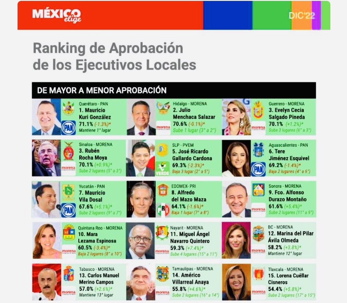Escala Evelyn Salgado en el ranking nacional; ya es la gobernadora de Morena con mayor aprobación 
