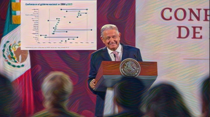 Es México 2do que más aumentó confianza en su gobierno en AL