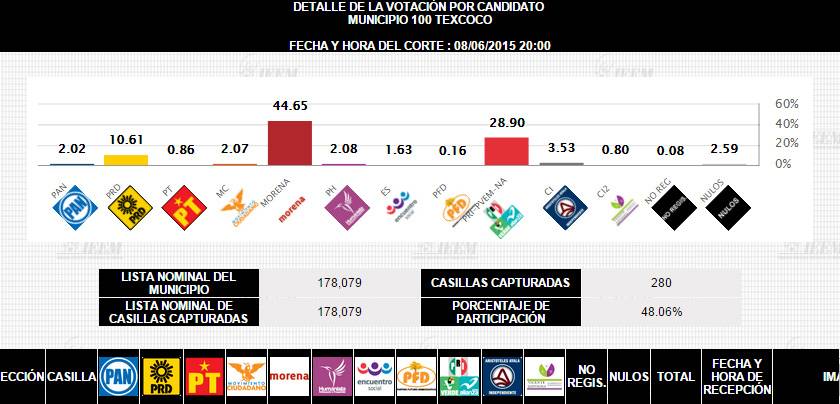 Resultados de las elecciones en Texcoco: Ayuntamiento