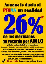 PRIAN difunde que el 68% de los mexicanos no votará por AMLO; sólo es el 26%