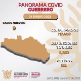 Se reportan 322 casos activos de Covid-19 en Guerrero
