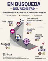 Avanza registro de nuevos partidos