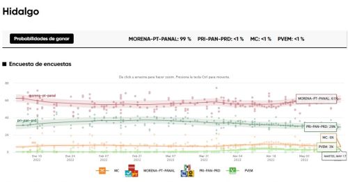 Se eleva a 32 puntos ventaja de Morena y aliados sobre el PRIANRD en Hidalgo: agregadoras
