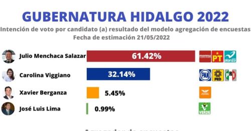 Aventaja Julio Menchaca con 29 puntos en Hidalgo: encuestas
