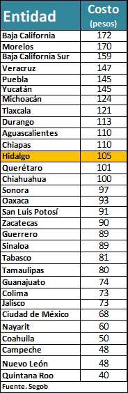 Hidalgo, entre las entidades más abusivas